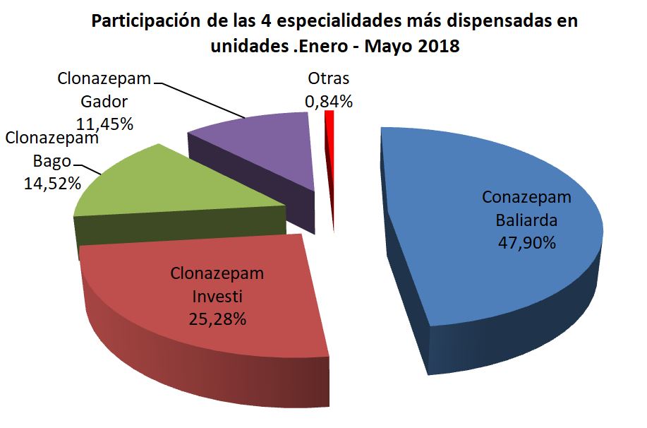 Clonazepam baliarda precio