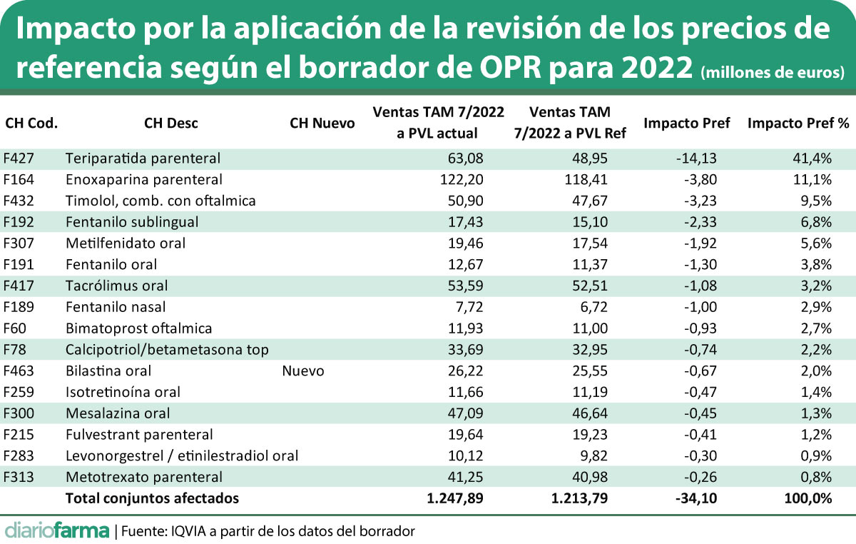 Isotretinoina Precio España