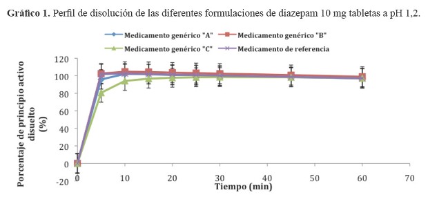 Costo de diazepam