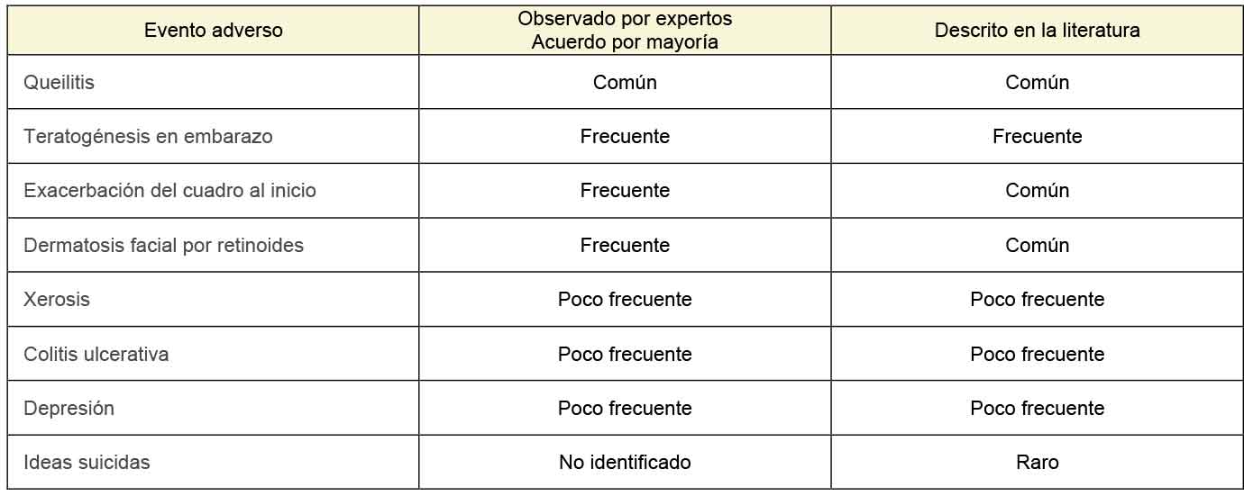 Isotretinoina trevissage precio