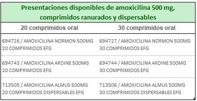 Amoxil donde comprar