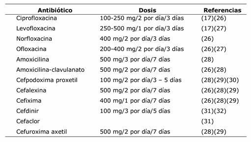 Ciprofloxacin ratio 250 mg