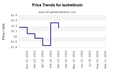 Costo isotretinoin