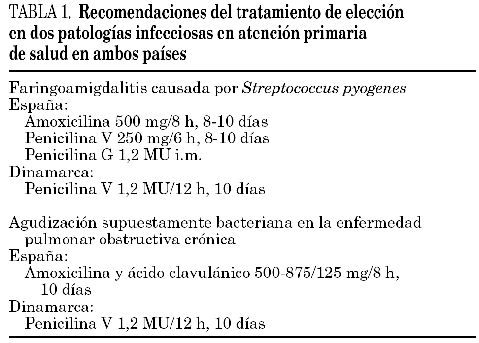 Amoxil españa