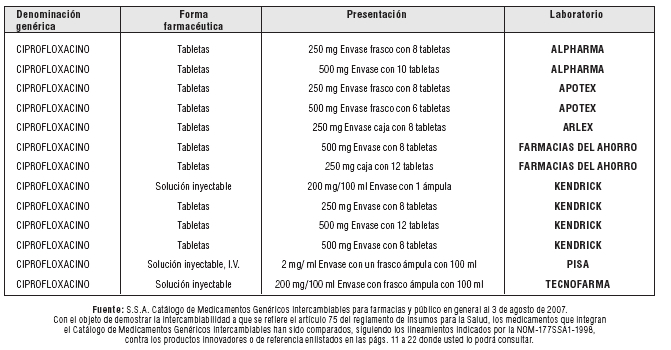 Cómo comprar ciprofloxacin