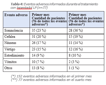 Costo de tapentadol