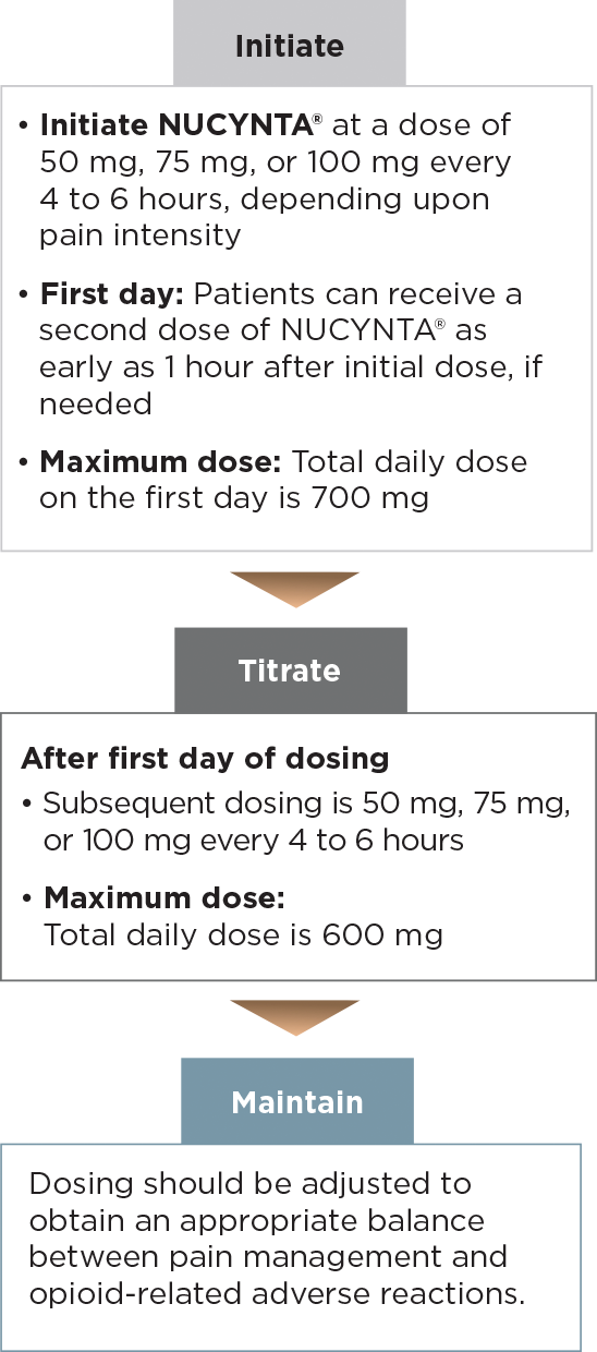 Tapentadol de 50 mg