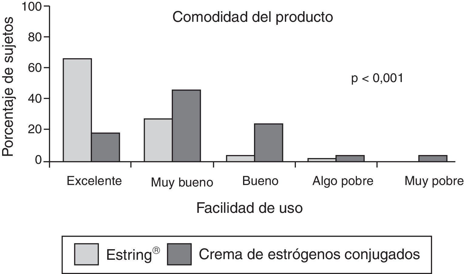 Estrógenos conjugados on-line