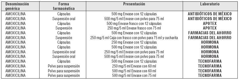 Amoxil de 500 mg susp 75 ml