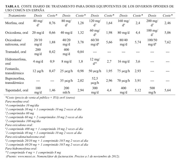 costo de tapentadol