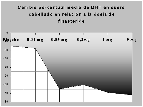 Medicamento propecia precio