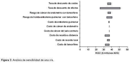 Precio del tamoxifeno