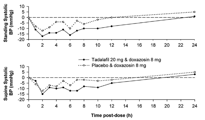 cialis 20 mg dosing