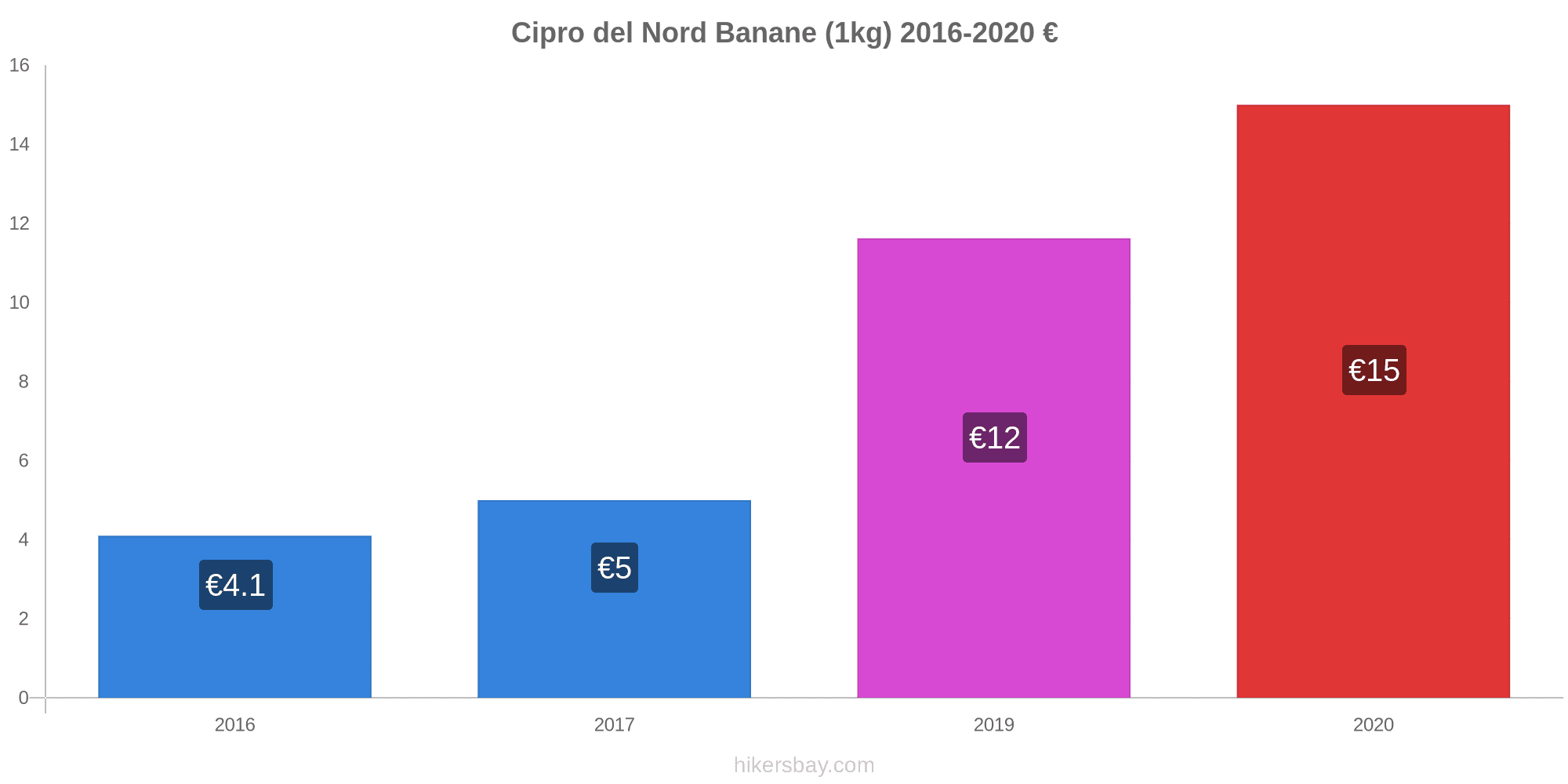 Costo De Cipro