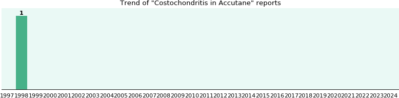 accutane 30mg online