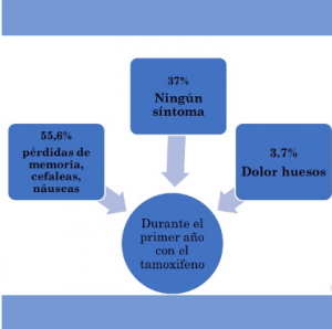 Precio tamoxifeno farmacia