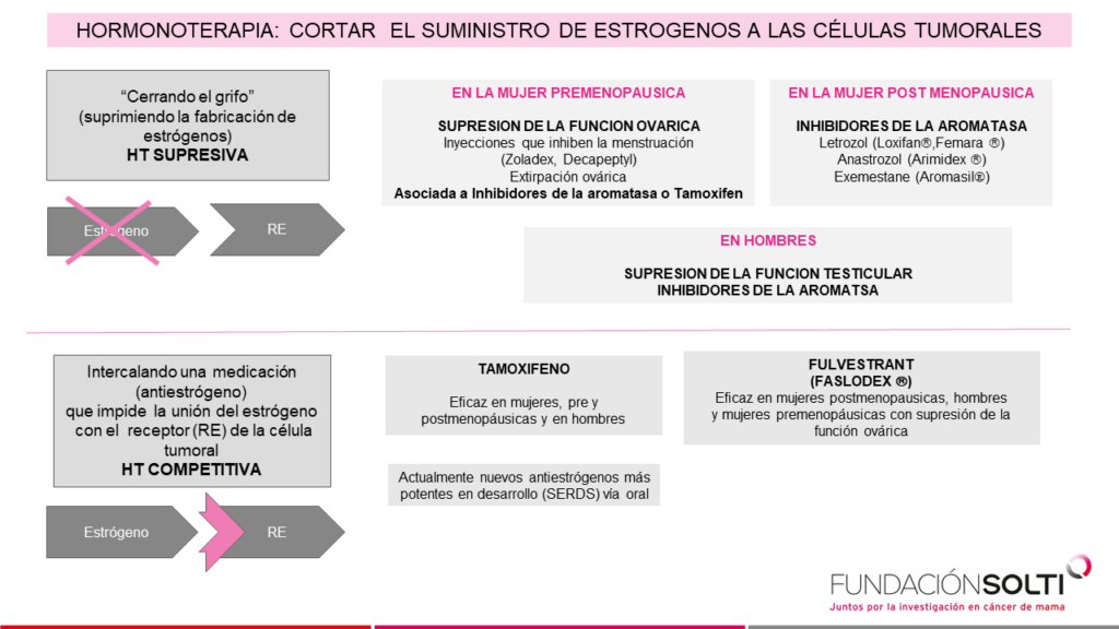 Tamoxifen comprar españa